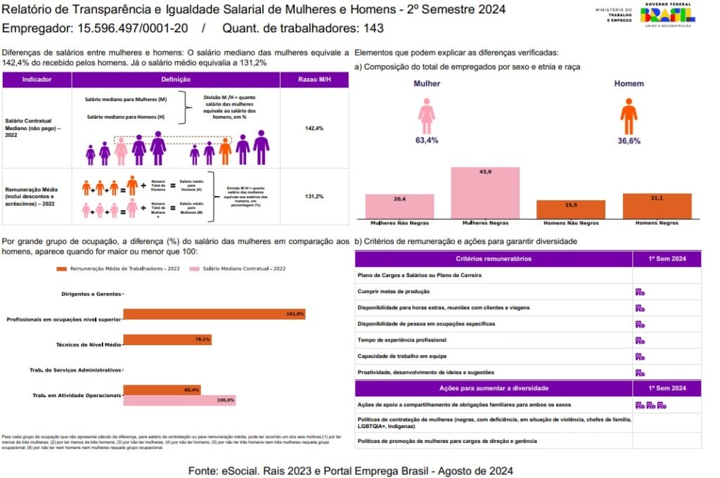 Relatório de Transparência e Igualdade Salarial de Mulheres e Homens – 2º Semestre 2024